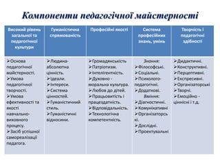 Компоненти педагогічної майстерності
Високий рівень      Гуманістична   Професійні якості       Система          Творчість і
 загальної та      спрямованість                         професійних        педагогічні
 педагогічної                                            знань, умінь        здібності
   культури

Основа           Людина-         Громадянськість         Знання:      Дидактичні.
педагогічної      абсолютна        Патріотизм.         Філософські.    Конструктивні.
майстерності.     цінність.        Інтелігентність.    Соціальні.      Перцептивні.
Умова            Ідеали.         Духовно -           Психолого-      Експресивні.
педагогічної      Інтереси.       моральна культура.   педагогічні.     Організаторські
творчості.        Система         Любов до дітей.     Додаткові.      Творчі.
Умова            цінностей.       Працьовитість і         Вміння:      Емоційно -
ефективності та   Гуманістичний   працездатність.      Діагностичні.   ціннісні і т.д.
якості            стиль.           Відповідальність.   Комунікативні
навчально-        Гуманістичні    Технологічна        Організаторсь
виховного         відносини.       компетентність.      кі.
процесу.                                                Дослідні.
Засіб успішної                                         Проектувальні
самореалізації
педагога.
 