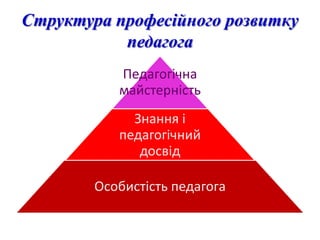 Структура професійного розвитку
           педагога
           Педагогічна
           майстерність
             Знання і
           педагогічний
              досвід

        Особистість педагога
 