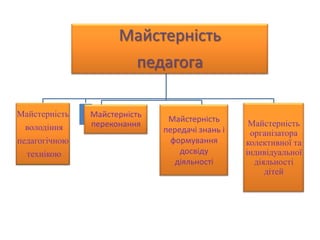Майстерність
                         педагога

Майстерність   Майстерність
                               Майстерність
  володіння    переконання                        Майстерність
                              передачі знань і    організатора
педагогічною                    формування       колективної та
  технікою                        досвіду        індивідуальної
                                 діяльності        діяльності
                                                      дітей
 