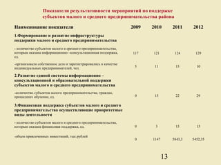 Показатели результативности мероприятий по поддержке
                субъектов малого и среднего предпринимательства района

Наименование показателя                                          2009   2010        2011     2012
1.Формирование и развитие инфраструктуры
поддержки малого и среднего предпринимательства
- количество субъектов малого и среднего предпринимательства,
которым оказана информационно –консультационная поддержка,       117    121          124      129
ед.
-организовали собственное дело и зарегистрировались в качестве
индивидуальных предпринимателей, чел.                             5      11          15        10

2.Развитие единой системы информационно –
консультационной и образовательной поддержки
субъектов малого и среднего предпринимательства
-количество субъектов малого предпринимательства, граждан,
прошедших обучение, ед.                                           0      15          22        29

3.Финансовая поддержка субъектов малого и среднего
предпринимательства осуществляющие приоритетные
виды деятельности
- количество субъектов малого и среднего предпринимательства,
которым оказана финансовая поддержка, ед.                         0      3           15        15

-объем привлеченных инвестиций, тыс.рублей
                                                                  0     1147        5843,3   5452,35




                                                                               13
 