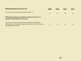 Наименование показателя                                          2009   2010       2011   2012
-количество созданных новых рабочих мест, ед.
                                                                  0      47         38     23

4.Имущественная поддержка субъектов малого и
среднего предпринимательства

-количество объектов недвижимости муниципальной формы
собственности, переданных в аренду субъектам малого и среднего    12     12         16     16
предпринимательства, ед.




                                                                              14
 