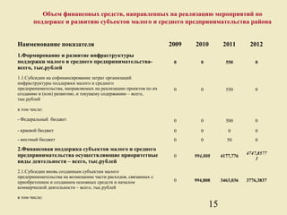 Объем финансовых средств, направленных на реализацию мероприятий по
       поддержке и развитию субъектов малого и среднего предпринимательства района


Наименование показателя                                          2009   2010        2011       2012
1.Формирование и развитие инфраструктуры
поддержки малого и среднего предпринимательства-                  0       0          550         0
всего, тыс.рублей
1.1.Субсидии на софинансирование затрат организаций
инфраструктуры поддержки малого и среднего
предпринимательства, направляемых на реализацию проектов по их    0       0          550         0
созданию и (или) развитию, и текущему содержанию – всего,
тыс.рублей

в том числе:

- Федеральный бюджет                                              0       0          500         0

- краевой бюджет                                                  0       0           0          0
- местный бюджет                                                  0       0          50          0
2.Финансовая поддержка субъектов малого и среднего
предпринимательства осуществляющие приоритетные                                               4747,8577
                                                                  0     994,808    4177,776
                                                                                                  3
виды деятельности – всего, тыс.рублей
2.1.Субсидии вновь созданным субъектам малого
предпринимательства на возмещение части расходов, связанных с
приобретением и созданием основных средств и началом              0     994,808    3463,036   3776,3837
коммерческой деятельности – всего, тыс.рублей

в том числе:
                                                                              15
 