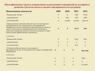 Объем финансовых средств, направленных на реализацию мероприятий по поддержке и
        развитию субъектов малого и среднего предпринимательства района
 Наименование показателя                                               2009       2010          2011          2012
 - Федеральный бюджет                                                   0           0            1700         576,25
 - краевой бюджет                                                       0          860           1520         3000
 - местный бюджет                                                       0         134,808       243,036   200,1337
 2.Предоставление субсидий субъектам малого и (или) среднего
 предпринимательства, занимающихся лесопереработкой,
 переработкой сельскохозяйственной продукции(кроме субъектов
 малого и (или) среднего предпринимательства, являющихся                0           0           714,74         90,0
 субъектами агропромышленного комплекса), дикоросов, а также
 иными видами обрабатывающих производств

 в том числе:
 - Федеральный бюджет                                                   0           0            710,0         90,0
 - краевой бюджет                                                       0           0             0             0
 - местный бюджет                                                       0           0            4,74           0
 3.Субсидии субъектам малого и (или) среднего
 предпринимательства, на возмещение части затрат на приобретение   0          0             0             881,47403
 оборудования
 в том числе:

 - Федеральный бюджет                                              0          0             0             858,0
 - краевой бюджет                                                  0          0             0             0
 - местный бюджет                                                  0          0             0             23,47403
 