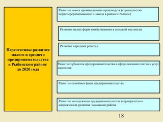 Развитие новых промышленных производств (строительство
                       нефтеперерабатывающего завода в районе с.Рыбное)



                        Развитие малых форм хозяйствования в сельской местности




                        Развитие народных ремесел
Перспективы развития
   малого и среднего
предпринимательства
 в Рыбинском районе    Развитие субъектов предпринимательства в сфере оказания платных услуг
                       населения
     до 2020 года


                       Развитие семейных форм предпринимательства




                       Развитие молодежного предпринимательства в приоритетных
                       направлениях развития экономики района


                                                                18
 