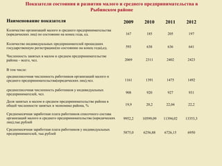Показатели состояния и развития малого и среднего предпринимательства в
                                      Рыбинском районе

Наименование показателя                                          2009      2010       2011      2012
Количество организаций малого и среднего предпринимательства
(юридических лиц) по состоянию на конец года, ед.                 167       185        205       197

Количество индивидуальных предпринимателей прошедших
государственную регистрацию(по состоянию на конец года),ед.       593       638        636       641

Численность занятых в малом и среднем предпринимательстве
района – всего, чел.                                             2069      2311       2402       2423

В том числе:
среднесписочная численность работников организаций малого и
среднего предпринимательства(юридических лиц),чел.               1161      1391       1475       1492

среднесписочная численность работников у индивидуальных
предпринимателей, чел.                                            908       920        927       931

Доля занятых в малом и среднем предпринимательстве района в
общей численности занятых в экономике района, %                   19,9      20,2      22,04      22,2

Среднемесячная заработная плата работников списочного состава
организаций малого и среднего предпринимательства (юридических   9952,2   10599,09   11394,02   13353,3
лиц),тыс.рублей
Среднемесячная заработная плата работников у индивидуальных
предпринимателей, тыс.рублей                                     5875,0   6256,88    6726,15     6950
 