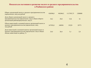 Показатели состояния и развития малого и среднего предпринимательства
                                в Рыбинском районе

Оборот организаций малого и среднего предпринимательства
(юридических лиц),тыс.рублей                               830590,0   942404,5   1117593,73   1200000

Доля оборота организаций малого и среднего
предпринимательства (юридических лиц) в общем обороте        34,2       29,0         15,8       16
организаций района(юридических лиц),%
Объем инвестиций в основной капитал организаций малого и
среднего предпринимательства (юридических лиц),            167292,0   100950         55229     29771
тыс.рублей
Доля инвестиций в основной капитал организаций малого и
среднего предпринимательства (юридических лиц) в общем       24,4       20,4          5,1       2,8
объеме инвестиций по району, %




                                                                                 4
 