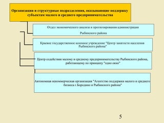 Организации и структурные подразделения, оказывающие поддержку
        субъектам малого и среднего предпринимательства


                    Отдел экономического анализа и прогнозирования администрации
                                         Рыбинского района


               Краевое государственное казенное учреждение "Центр занятости населения
                                         Рыбинского района"



             Центр содействия малому и среднему предпринимательству Рыбинского района,
                                работающему по принципу "одно окно"




            Автономная некоммерческая организация "Агентство поддержки малого и среднего
                              бизнеса г.Бородино и Рыбинского района"




                                                                    5
 