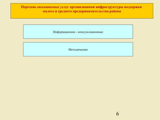 Перечень оказываемых услуг организациями инфраструктуры поддержки
            малого и среднего предпринимательства района




                 Информационно - консультационные




                          Методические




                                                    6
 