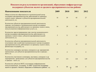 Показатели результативности организаций, образующих инфраструктуру
        поддержки субъектов малого и среднего предпринимательства района
Наименование показателя                                          2009   2010       2011   2012
Общее количество обратившихся в муниципальный центр
поддержки предпринимательства, работающий по принципу
«одного окна», граждан и субъектов предпринимательской            16     39         45     27
деятельности, ед.

Количество субъектов предпринимательской деятельности,
граждан, получивших в муниципальном центре поддержки
предпринимательства, работающего по принципу «одного окна»,       16     39         45     27
консультационно-информационные услуги, ед.

Количество зарегистрированных при участии муниципального
центра поддержки предпринимательства, работающего по
принципу «одного окна», субъектов предпринимательской             5      11         15     10
деятельности, ед.

Количество субъектов предпринимательской деятельности,
получивших при содействии муниципального центра поддержки
предпринимательства, работающего по принципу «одного окна»,       0      3          15     15
финансовую поддержку, ед.

Количество семинаров, выставок, конкурсов и др. мероприятий,
проведенных для субъектов предпринимательства и граждан –         4      4          4      4
всего, ед.

Количество участников в семинарах, выставках, конкурсах и др.
мероприятиях, проведенных для субъектов предпринимательства      117    121        124    129
и граждан – всего, ед.

Количество субъектов МСП, получивших информационно
консультационную поддержку в АНО "Агентство поддержки
малого и среднего бизнеса г.Бородино и Рыбинского района", ед.    0      80        100     0
                                                  района"
                                                                               7
 