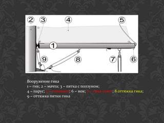 Вооружение гика
1 − гик; 2 − мачта; 3 − пятка с ползуном;
4 − парус; 5 − топенант; 6 − нок; 7 − гика-шкот; 8 оттяжка гика;
9 − оттяжка пятки гика
 