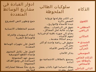 ‫ادوار القيادة في‬
                              ‫سلوكيات الطالب‬
‫مشاريع الوسائط‬                                                     ‫الذكاء‬
                                 ‫الملحوظة‬
   ‫المتعددة‬
                                     ‫حب الكتب وقراءتها ورواية‬
 ‫جمع وتطوير النص للمشروع‬                          ‫القصص ذاكرة‬       ‫اللغوي‬
                                      ‫جيدة للسماء والتواريخ .‬
                                    ‫تفوق في الرياضيات ، يمتلك‬      ‫المنطقي –‬
‫تصميم المخططات النسيابية‬
                                   ‫مهارات عالية لحل المشاكل .‬       ‫الرياضي‬
                             ‫يحتاج إلى صورة ذهنية أو فيزيائية‬
  ‫إنشاء الرسوميات والحركة‬
         ‫والوسائط البصرية‬
                                                 ‫ليفهم الشياء ،‬     ‫المكاني‬
                                         ‫يرسم أشكال متقدمة .‬
                               ‫متفوق في رياضة واحدة أو أكثر‬        ‫الجسدي –‬
‫العمل على تجهيزات الوسائط‬
                 ‫المتعددة‬
                                                       ‫يميل إلى‬     ‫الحسي‬
                                         ‫الحركة ولمس الشياء‬         ‫الحركي‬
  ‫العمل على تكامل المحتوى‬
    ‫وإنشاء القطع الموسيقية‬
                                                 ‫يتذكر اللحان‬      ‫الموسيقي‬
       ‫تنسيق جهد المجموعة‬                                         ‫الذكاء الخاص‬
                              ‫يستمتع بالعلقات الجتماعية مع‬
  ‫المساعدة في وضع أهداف‬
                                                     ‫أنداده‬
                                                                  ‫بالعلقة بين‬
                 ‫المجموعة‬                                          ‫الشخاص‬
 ‫يجري بحثا مستقل لمشاركته‬     ‫يمتلك إحساسا قويا بالذات يفضل‬
                  ‫فيما بعد‬                     ‫العمل بمفرده‬
                                                            ‫الذاتي الداخلي‬
 