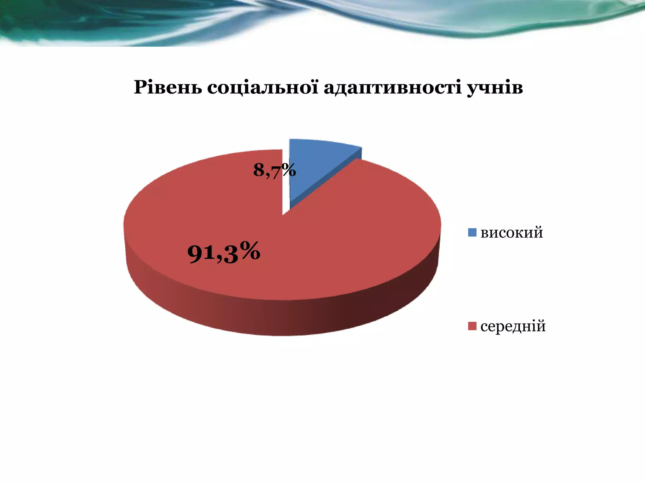 Рівень соціальної адаптивності учнів



           8,7%


                                високий
    91,3%

                                середній
 