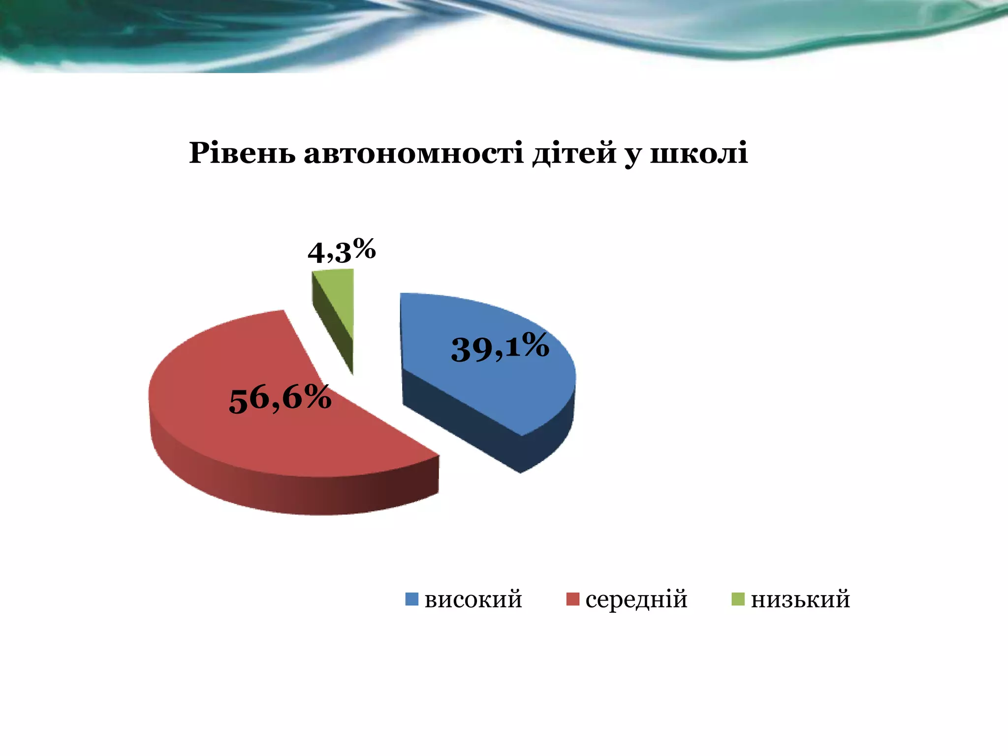 Рівень автономності дітей у школі


       4,3%


               39,1%
  56,6%




              високий   середній    низький
 
