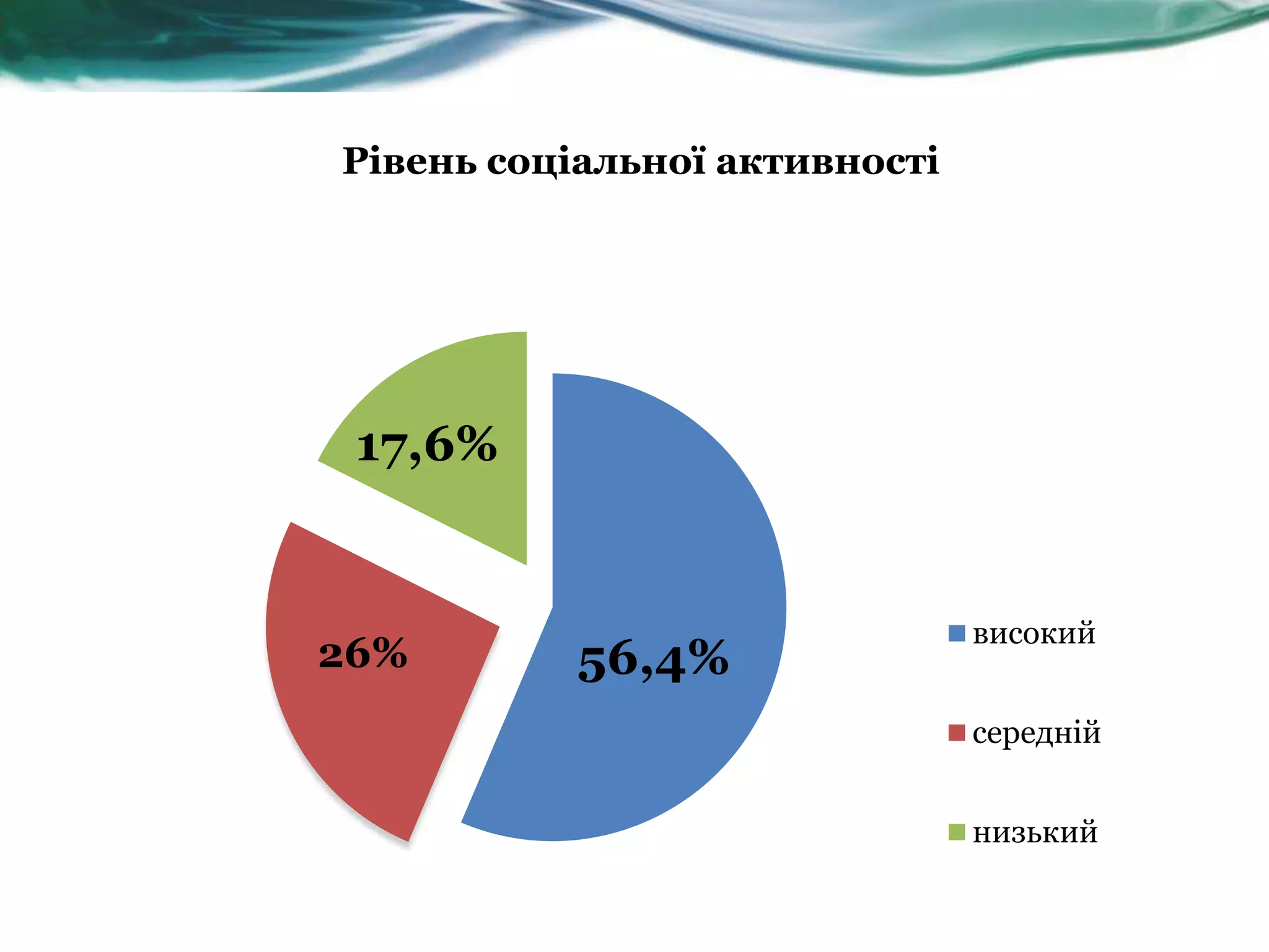 Рівень соціальної активності




 17,6%


                               високий
26%        56,4%
                               середній


                               низький
 