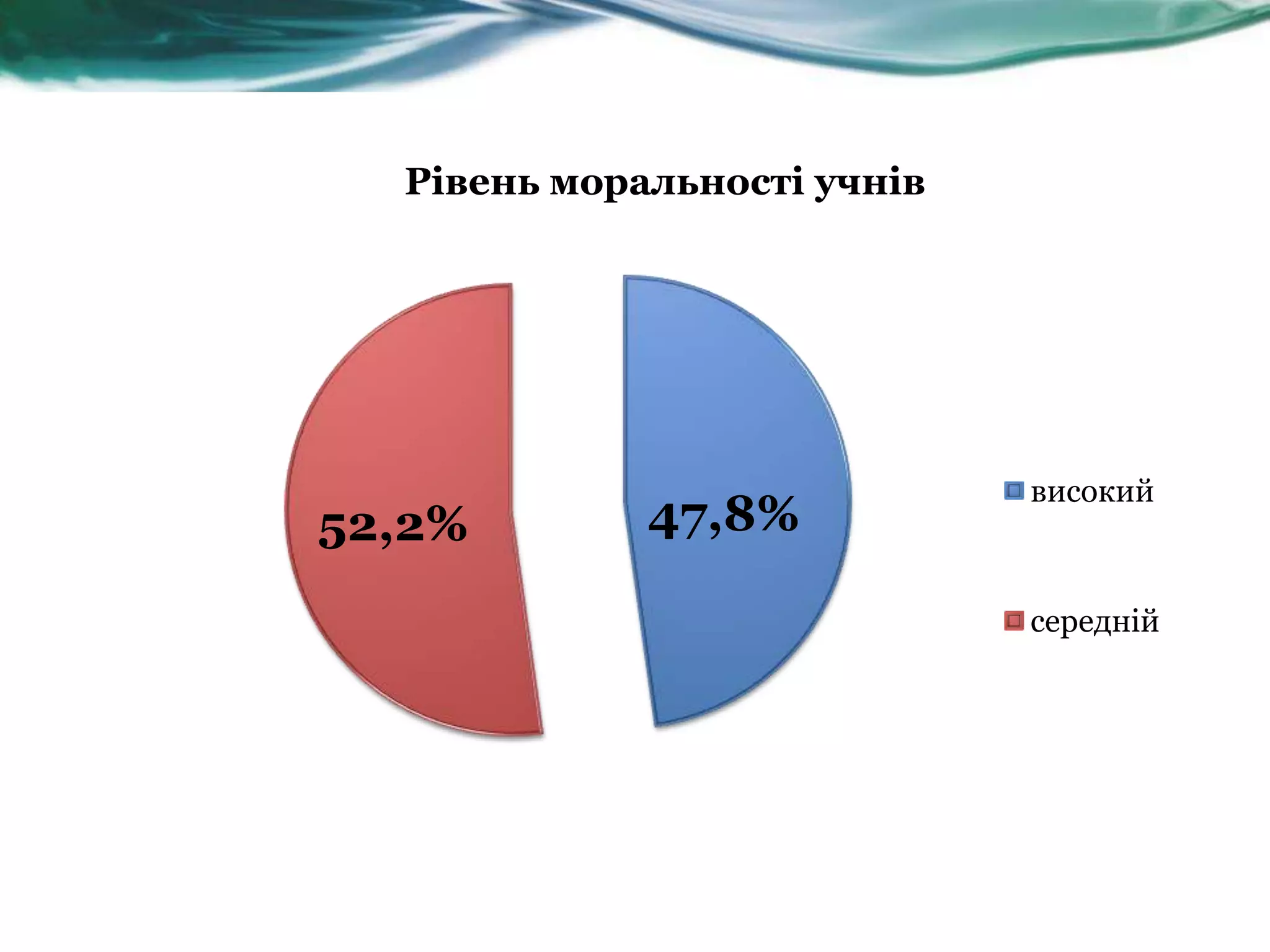 Рівень моральності учнів




                             високий
52,2%        47,8%

                             середній
 