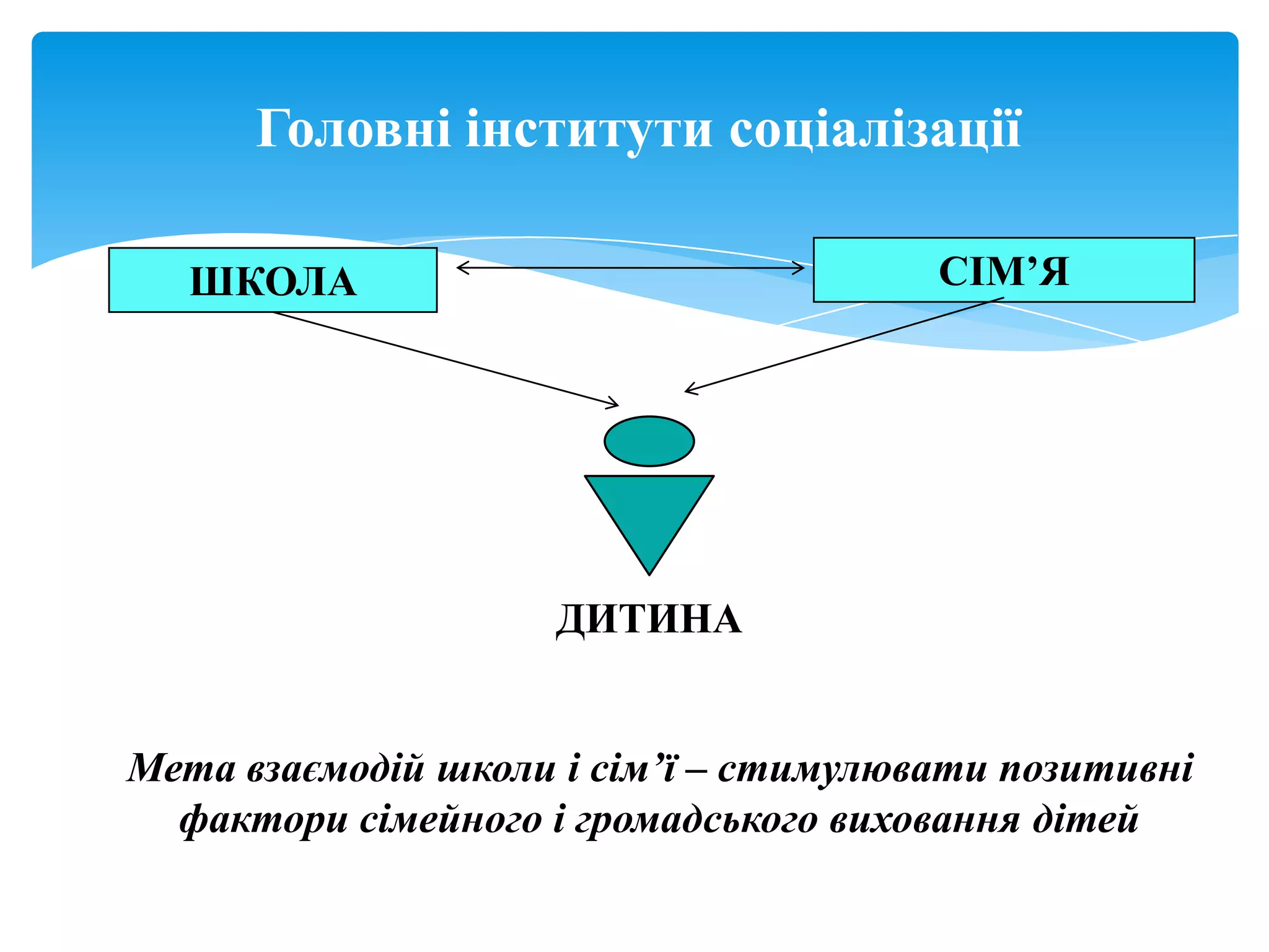 Головні інститути соціалізації

   ШКОЛА                               СІМ‟Я




                    ДИТИНА


Мета взаємодій школи і сім’ї – стимулювати позитивні
  фактори сімейного і громадського виховання дітей
 