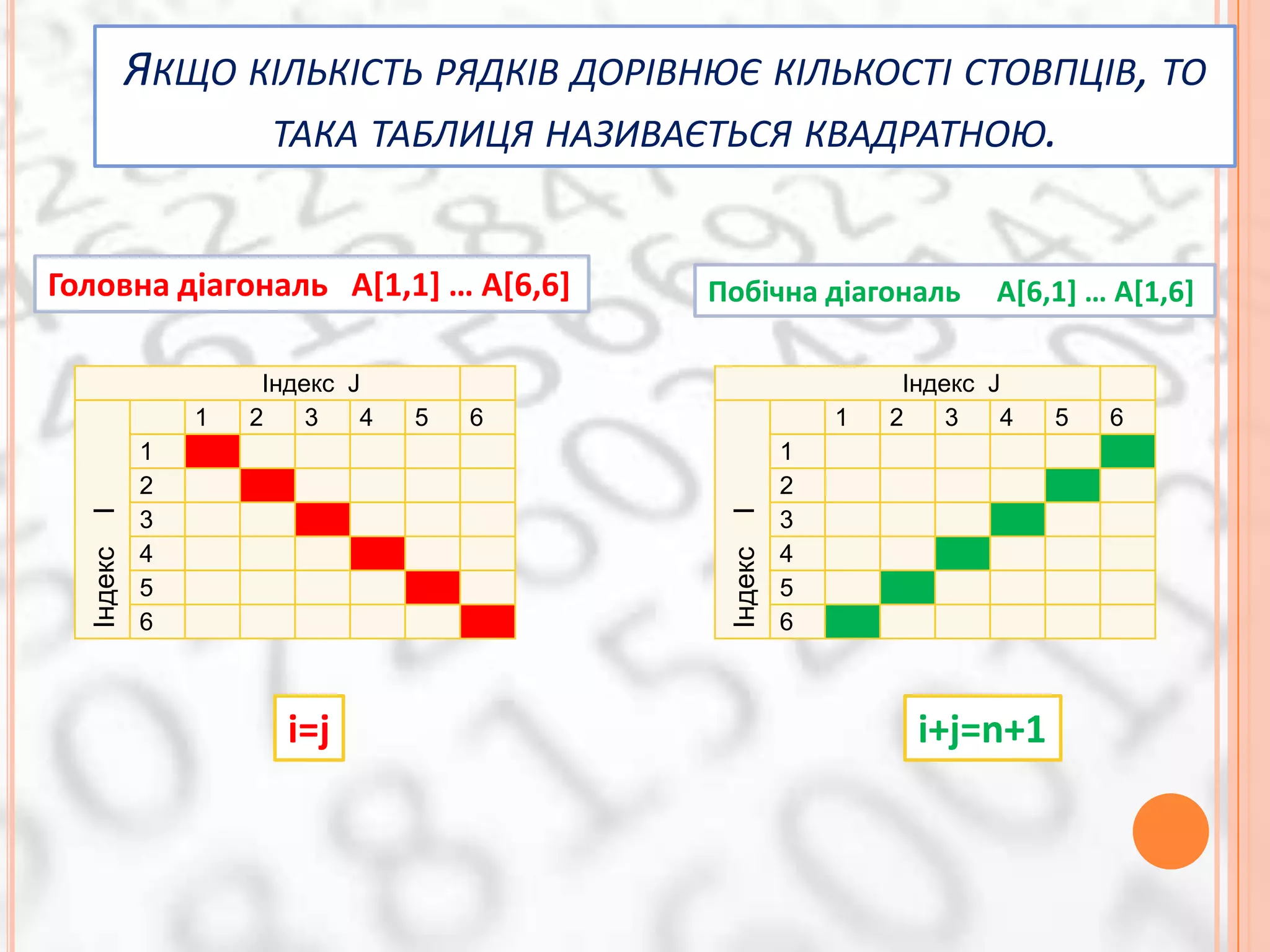 ЯКЩО КІЛЬКІСТЬ РЯДКІВ ДОРІВНЮЄ КІЛЬКОСТІ СТОВПЦІВ, ТО
                 ТАКА ТАБЛИЦЯ НАЗИВАЄТЬСЯ КВАДРАТНОЮ.


Головна діагональ A[1,1] … A[6,6]       Побічна діагональ         A[6,1] … A[1,6]

                    Індекс J                               Індекс J
               1   2    3   4   5   6                 1   2    3   4   5   6
           1                                      1
           2                                      2
  І




                                         І
           3                                      3
           4                                      4
  Індекс




                                         Індекс
           5                                      5
           6                                      6



                      i=j                                   i+j=n+1
 