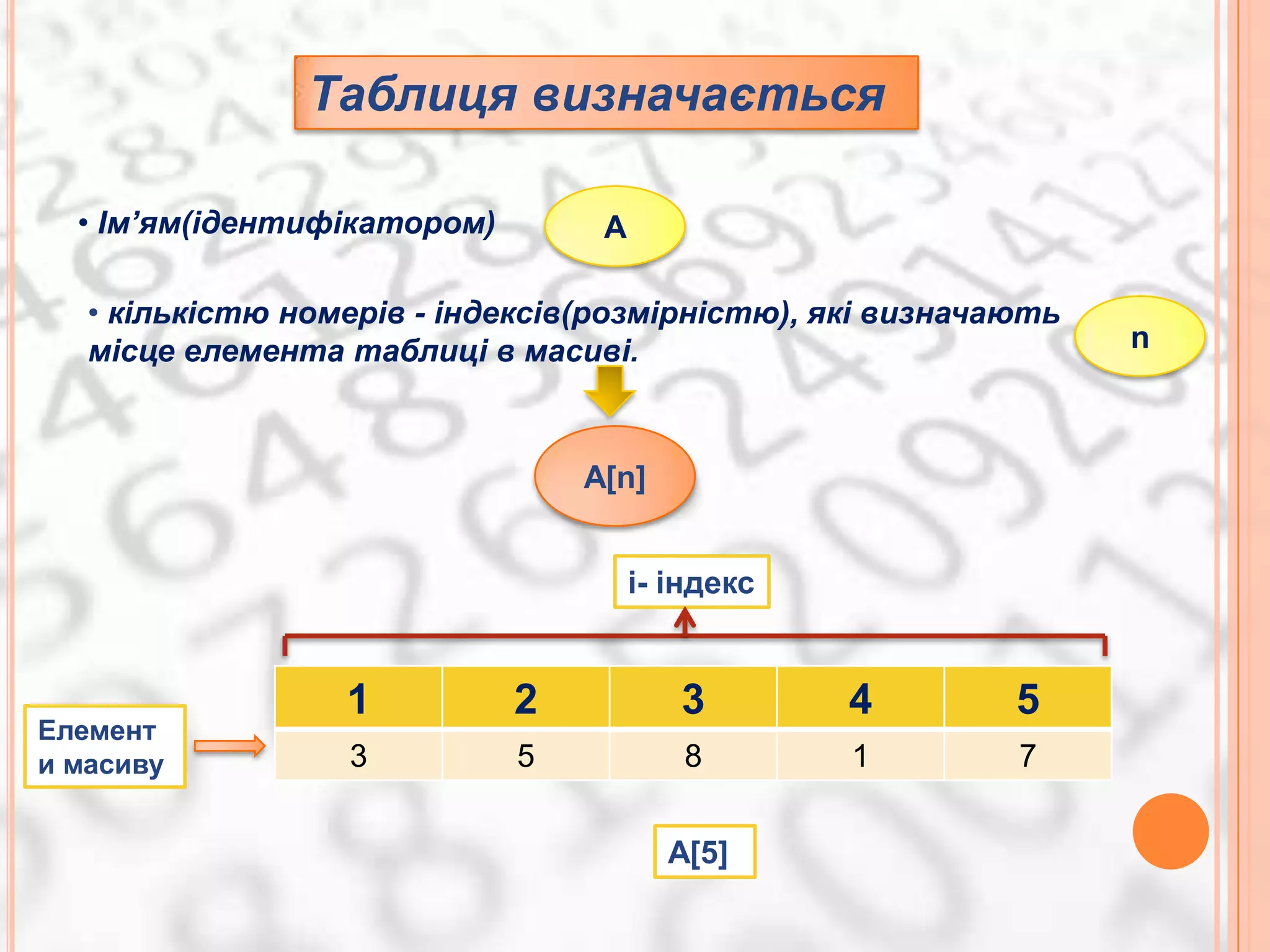 Таблиця визначається

  • Ім’ям(ідентифікатором)        А

   • кількістю номерів - індексів(розмірністю), які визначають
   місце елемента таблиці в масиві.                              n



                                 A[n]


                                      i- індекс


                  1          2           3        4        5
Елемент
и масиву          3          5            8       1        7


                                        A[5]
 
