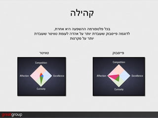 ‫קהילה‬
           ‫בכל פלטפורמה ההשפעה היא אחרת,‬
‫לדוגמה פייסבוק שעובדת יותר על אהדה לעומת טוויטר שעובדת‬
                    ‫יותר על סקרנות‬


  ‫טוויטר‬                                    ‫פייסבוק‬
 