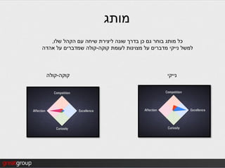 ‫מותג‬
   ‫כל מותג בוחר גם כן בדרך שונה ליצירת שיחה עם הקהל שלו,‬
‫למשל נייקי מדברים על מצוינות לעומת קוקה-קולה שמדברים על אהדה‬



 ‫קוקה-קולה‬                                       ‫נייקי‬
 