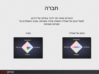 ‫חברה‬
         ‫החברות נוטות יותר לדבר בשילוב של דרכים,‬
‫למשל הבנק של אנגליה המשלב אהדה ומצוינות, ונוקיה המשלבים על‬
                        ‫סקרנות ומצוינות‬


     ‫נוקיה‬                                  ‫הבנק של אנגליה‬
 