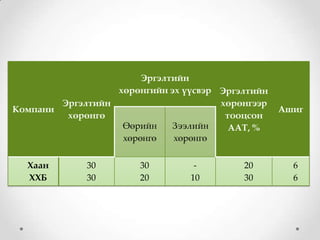 Эргэлтийн
                  хөрөнгийн эх үүсвэр Эргэлтийн
        Эргэлтийн                     хөрөнгээр
Компани                                           Ашиг
         хөрөнгө                       тооцсон
                   Өөрийн    Зээлийн    ААТ, %
                   хөрөнгө   хөрөнгө


  Хаан       30        30        -        20        6
  ХХБ        30        20       10        30        6
 