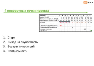 4 поворотных точки проекта




1.   Старт
2.   Выход на окупаемость
3.   Возврат инвестиций
4.   Прибыльность
 