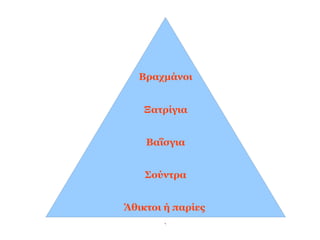 Βραχμάνοι


   Ξατρίγια


    Βαΐσγια


    Σούντρα


Άθικτοι ή παρίες
       `
 