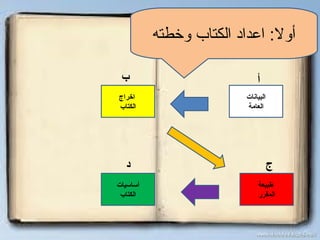 ‫أول: اعداد الكتاب وخطته‬

 ‫ب‬                           ‫أ‬
‫اخراج‬                    ‫البيانات‬
‫الكتاب‬                   ‫العامة‬




  ‫د‬                                 ‫ج‬
‫أساسيات‬                      ‫طبيعة‬
 ‫الكتاب‬                      ‫المقرر‬
 