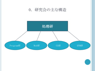 0．研究会の主な構造



                   処理研




Program研    Web研         CG研   DTM研
 