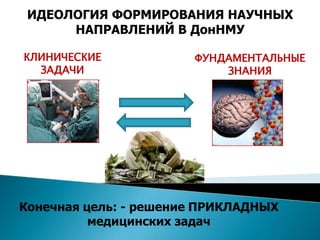 ИДЕОЛОГИЯ ФОРМИРОВАНИЯ НАУЧНЫХ
      НАПРАВЛЕНИЙ В ДонНМУ

КЛИНИЧЕСКИЕ            ФУНДАМЕНТАЛЬНЫЕ
  ЗАДАЧИ                   ЗНАНИЯ




Конечная цель: - решение ПРИКЛАДНЫХ
          медицинских задач
 