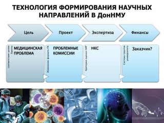 ТЕХНОЛОГИЯ ФОРМИРОВАНИЯ НАУЧНЫХ
                      НАПРАВЛЕНИЙ В ДонНМУ

                        Цель                                Проект                           Экспертиза                     Финансы



                     МЕДИЦИНСКАЯ                          ПРОБЛЕМНЫЕ                         НКС
           Европы




                                                                       Критерии оценки НИР
соответствие целям




                                   Изменение формата ПК




                                                                                                             университета
                                                                                                          Система грантов
                                                                                                                            Заказчик?
                     ПРОБЛЕМА                             КОМИССИИ
 