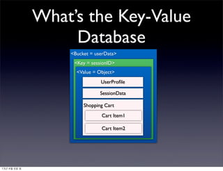 What’s the Key-Value
                      Database
                     <Bucket = userData>
                      <Key = sessionID>
                       <Value = Object>
                                 UserProﬁle

                                 SessionData

                          Shopping Cart
                                 Cart Item1

                                 Cart Item2




13년	 4월	 6일	 토
 