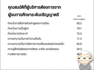 คุณสมบัติที่ผู้บริหารต้องการจาก
ผู้จบการศึกษาระดับปริญญาตรี                            ร้อยละ
                                                  (ของจานวนผู้ตอบ)
ทักษะในการสื่อสารด้วยคาพูดและการเขียน                 83.5
ทักษะในความเป็นผู้นา                                  79.7
ทักษะในการวิเคราะห์                                   75.3
ความสามารถในการทางานเป็นทีม                           71.4
ความสามารถในการจัดการการเปลี่ยนแปลงอย่างรวดเร็ว       65.9
ความรู้สึกรับผิดชอบทางสังคม อาชีพ และจริยธรรม         64.3
การจัดการการเงิน                                      46.7
 