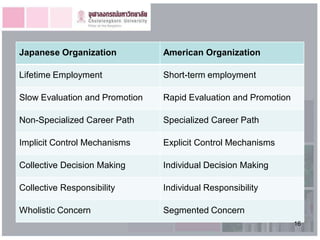 Japanese Organization           American Organization

Lifetime Employment             Short-term employment

Slow Evaluation and Promotion   Rapid Evaluation and Promotion

Non-Specialized Career Path     Specialized Career Path

Implicit Control Mechanisms     Explicit Control Mechanisms

Collective Decision Making      Individual Decision Making

Collective Responsibility       Individual Responsibility

Wholistic Concern               Segmented Concern
                                                                 16
 