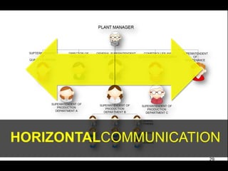 HORIZONTALCOMMUNICATION
                     29
 