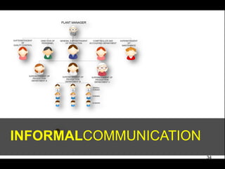 INFORMALCOMMUNICATION
                        34
 