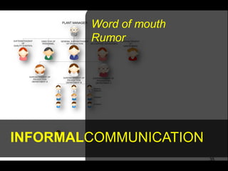 Word of mouth
        Rumor




INFORMALCOMMUNICATION
                        35
 