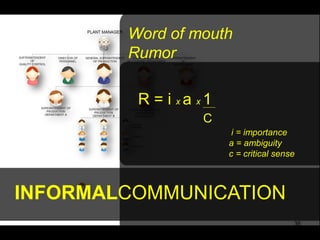 Word of mouth
        Rumor

         R = i xa x1
                  C
                        i = importance
                       a = ambiguity
                       c = critical sense



INFORMALCOMMUNICATION
                                        36
 