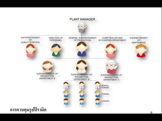 การควบคุมรู ปปิ รามิด   6
 