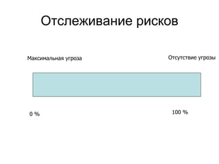 Отслеживание рисков

Максимальная угроза   Отсутствие угрозы




0%                     100 %
 