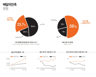 배달의민족
현황

 스마트폰
 배달 어플                                                타 배달어플
                                                                                      1등 어플
                                                                                      배달의민족
           23.7%                                                     32%
                                                                               56%
                                                전단지
                               56.2 %


                    20.1%                                             18%


         인터넷 및 기타                                              배달0



         “ 어떤 매체를 통해 배달음식을 선택하시나요? ”                                 배달 어플 시장 점유율
     2012년 1월 4일, 500명 대상 설문조사, 자료제공 : 오픈서베이                           (월간 콜 수 기준)




    월간주문통화 1위                                  앱스토어 다운로드1위                  안드로이드마켓 다운로드1위
 