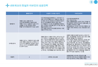 네트워크의 현실과 이바인의 성공전략


               불법다단계                사업하기 어려운 다단계                  이바인코리아


                               다단계판매업을 등록했으나, 재구매가 어
                                                          다단계판매업등록번호
                               려운 내구재 제품이거나 검증되지 않은 건
                                                          (경기 제2012-2호)
         제품이 없는 금융다단계          강식품, 본사와 관련회사의 정확한 정보가
                                                          유명 서울종합병원 14곳과 강남 지역등 유
         다단계판매업등록 미등록 업체       없거나,보상플랜에 함정이 많은 회사.
                                                          명 성형외과 피부과에 6년간 납품(검증), 의
형태분석     제품이 있으나 검증되지 않은 저가    2~3개월마다 수시로 보상플랜을 변경하는
                                                          사진들이 추천하는 제품,
         상품을 고가로 판매하는 행위       회사. 뚜렷한 주력상품 없이 수시로 메인 제
                                                          병원납품되는 우수한 다이어트 제품과, 35
         환불기간에 환불 해주지 않는 업체    품을 변경하는 회사.
                                                          년동안 히트 판매되고 있는 세포영양 건강
                               자주 덤핑 비슷하게 재고를 정리하는 이벤
                                                          식품
                               트를 자주하는 회사.



                                                          검증된 제품이며 빠른 효과로 소개하기가
                               제품은 좋으나 제품 가격이 너무 낮거나 단    쉽다. 보상플랜을 강조하지 않고 90% 제품
                               가가 약하고, 수당을 풀기위한 PV가 약한    력에만 중점을 두고 운영한다.
                               회사, 직급 유지를 못하면 직급이 하향되는    한번 직급은 영원한 직급인정, 간단한 2레
         제품이 없거나, 검증되지 않은 상품
                               회사, 수당 정산후 모든 대실적 매출까지 리   그 시스템, 대실적 무한누적,제품가격의
         으로 제품의 효능으로 소개하는 것
                               셋하는 회사. 3레그 이상 해야만 승급하는    70% PV잡아줌, 레그 없어도 개인매출로도
마케팅 분석   이 아니라 제품에는 관심없고 많이
                               회사. 직급승급 조건 매출을 15일~한달로    총판승급가능, 총판승급시 추천 한분 한줄
         번다고 고수익 보상플랜만 설명하
                               마감하는 회사(직급승급 매출 부족시 개인     만 해도 추천매칭 25% 수익, 추천하기 쉽고
         는 경우가 많다.
                               매출로 위험한 배팅현혹),하부 추천인 직급    2라인이라 상위로 부터 후원인 어시스트 가
                               추월시 수익이 없는 회사, 유지 매출이 없다   능성 높음. 사업해보자 유치하지 않고 제품
                               고 하지만, 개인매출을 많이 해야되는 회사.   을 렌탈해주거나 지사 체험장을 이용해 제
                                                          품의 우수성만 전달하는 시스템


                                                          성형화장품,다이어트,건강보조식품
 제품력              X                   대부분 고정 상품           지속적인 세계 최고의 검증된 제품만 지속
                                                          적인 업그레이드 (독점 상품만 취급)
 