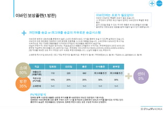 이바인 보상플랜(1.방판)                                        이바인에는 프로가 필요없다!
                                                      이바인 사업자는 특별한 프로가 필요 없습니다.
                                                      그 무엇보다 강력한 최신기술의 집약인 이바인만의 특별한 화장
                                                      품과
                                                      삶의 건강을 찾을 수 있는 우수한 제품은 써 보신분들의 효과를
                                                      알려주는 것만으로도 성공을 쉽게 이끌어 낼 수 있기 때문입니다.


       개인매출 승급 or 레그매출 승급의 자유로운 승급시스템

       이바인은 방판과 네트워크를 혼합하여 일반 소비자 판매만으로도 수익을 충분히 보실 수 있도록 설계되어 있습니다.
       이바인의 모든 화장품은 정회원이 되면 화장품 전종류를 1+1으로 제품을 받습니다. 소매 판매시 50%마진 즉시가능
       지속적으로 개인 구매된 제품매출은 누적되며 조직없이 개인매출로 총판까지 승급가능
       대실적 무한누적 / 한번 직급은 영구인정 / 직급승급조건 매출은 2개월까지 누적가능 / 추천부담없이 2라인 바이너리
       본부장 직급부터 회사매출의 2% 공유수당 지급 / 추천매칭 1대~5개까지(1대25%+2대10%+3대5%+4대5%+5대5%)
       2명 직대를 제외한 모든 추가 추천은 모두 아래로 후원지원해줍니다./ 소실적 매출의 10% 후원수익

       소매판매 즉시수입 50%마진 / 레그 직접 추천수당 월2회지급 / 후원수익 월1회 / 추천매칭보너스 월1회 / 직급보너스,글로벌보너스 월1회




           직급        정회원        대리점         총판        수석총판        본부장
 소매
          매출요건
 50%     (매출적용)
                      110         220        660     레그매출조건     레그매출조건
                                                                                 센터
         직판수당                                                                    5%
 방판
                      10%        20%         25%        30%        35%
         (PV적용)

 35%     소매판매         1+1         1+1        1+1        1+1        1+1



        PV계산방식
        정회원 등록 110만원 매출중 10만원 부가세를 뺀 100만원의 70%인 70만점이 기본 PV임.
        정회원은 이바인화장품 모든 종류 구매시 모두 1+1을 받게되며 소매판매시 50%의 수익을 볼수있는 자격도 있다.
        총판까지 승급은 개인매출로도 인정되며, 정회원 추천시 받는 모든 수당은 PV에서 산정된다.
 