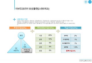 이바인코리아 보상플랜(2.네트워크)



  네트워크 수당
  이바인 수익은 추천수당 + 후원수당 + 추천매칭수당 + 직급공유수당 + 글로벌 공유수당으로 5가지를 모두 받을 수 있다.
  후원수당 : 작은매출라인 / 매칭수당 : 추천레그1대~5대 받는 수익의 % / 직급수당 : 본부장부터 지급
  추천매칭수당이란? 내가 추천한 사업자가 벌어들이는 수익의 일정%를 받는다.예) 추천인 1000만원 벌면 내가 250만원 받는
  다.


후원수당(20%)                추천매칭수당(10%)                      직급수당(5.5%)


       본인                   1대         25%               본부장          2%

                            2대         10%              수석본부장         1%

                            3대         5%              트리플본부장         1%
            小
            10%             4대         5%                글로벌         1.5%
大           주극점수당
무한누적
             1000만원         5대         5%                   중복지급 5%
 