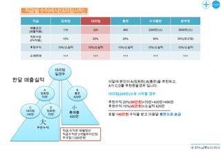 직급별 수익예시(대리점시작)
      직급              정회원              대리점                총판                  수석총판                    본부장

     매출요건
                       110              220                660                2200만(소)               5500만(소)
    (매출적용)
    직판수당
                       10%              20%               25%                    30%                35%(최고점)
    (PV적용)

    후원수익             10%/소실적          10%/소실적          10%/소실적                10%/소실적               10%/소실적

    소매판매               1+1              1+1                1+1                   1+1                      1+1




                 대리점
                 일경우
한달 매출실적                                         이달에 본인이 A(정회원),B(총판)을 추천하고,
                                                A가 C,D를 추천했을경우 입니다.
            A                    B
           정회원                  총판              대리점(220만)으로 시작할 경우
           70만                 420만
                                                추천수익 20%(98만원)=70만+420만=490만
                                                후원수익 10%(42만원)=소실적 420만
     C          D            小
   대리점         정회원                              -------------------------------------------------------
                             총매출
   140만        70만                              토탈 140만원 수익을 받고 다음달 총판으로 승급
                             420만
           大
          무한누적
                       직급,수익은 매월정산
                       직급누적은 2개월까지인정
                       주극점 1,000만원
 