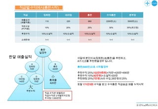 직급별 수익예시(총판시작)
      직급              정회원              대리점                총판                  수석총판                    본부장

     매출요건
                       110              220                660                2200만(소)               5500만(소)
    (매출적용)
    직판수당
                       10%              20%               25%                    30%                35%(최고점)
    (PV적용)

    후원수익             10%/소실적          10%/소실적          10%/소실적                10%/소실적               10%/소실적

    소매판매               1+1              1+1                1+1                   1+1                    1+1




                  총판
                 일경우
한달 매출실적                                         이달에 본인이 A(정회원),B(총판)을 추천하고,
                                                A가 C,D를 추천했을경우 입니다.
            A                    B
           정회원                  총판              총판(660만)으로 시작할경우
           70만                 420만
                                                추천수익 25%(122만5천원)=70만+420만=490만
                                                후원수익 10%(42만원)=소실적 420만
     C          D            小                  추천매칭 25%(7만원) A의 수입 28만원의 25%
   대리점         정회원
                             총매출
   140만        70만                              ----------------------------------------------------------------------
                             420만
                                                토탈 171만5원 수익을 받고 수석총판 직급승급 매출 누적시작
           大
          무한누적
                       직급,수익은 매월정산
                       직급누적은 2개월까지인정
                       주극점 1,000만원
 
