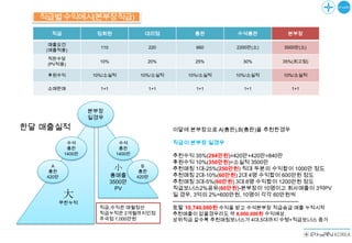 직급별 수익예시(본부장직급)
    직급             정회원               대리점               총판                 수석총판                  본부장

    매출요건
                    110               220               660               2200만(소)             5500만(소)
   (매출적용)
   직판수당
                    10%               20%               25%                  30%              35%(최고점)
   (PV적용)

   후원수익           10%/소실적           10%/소실적         10%/소실적              10%/소실적              10%/소실적

   소매판매             1+1               1+1               1+1                  1+1                  1+1




                  본부장
                  일경우
한달 매출실적                                       이달에 본부장으로 A(총판),B(총판)을 추천한경우

           수석               수석                직급이 본부장 일경우
           총판               총판
          1400만            1400만              추천수익 35%(294만원)=420만+420만=840만
                                              후원수익 10%(350만원)=소실적 3500만
     A
    총판
                           小         B
                                    총판
                                              추천매칭 1대-25%(250만원) 직대 두분의 수익합이 1000만 정도
   420만                   총매출      420만       추천매칭 2대-10%(60만원) 2대 4명 수익합이 600만원 정도
                          3500만               추천매칭 3대-5%(60만원) 3대 8명 수익합이 1200만원 정도
                            PV                직급보너스2%공유(60만원)-본부장이 10명이고 회사매출이 3억PV
          大                                   일 경우, 3억의 2%=600만원, 10명이 각각 60만원씩
                                              ----------------------------------------------------------------------
      무한누적
                    직급,수익은 매월정산               토탈 10,740,000원 수익을 받고 수석본부장 직급승급 매출 누적시작
                    직급누적은 2개월까지인정             추천매출이 없을경우라도 약 8,000,000원 수익예상.
                    주극점 1,000만원               상위직급 갈수록 추천매칭보너스가 4대,5대까지 수령+직급보너스 증가
 