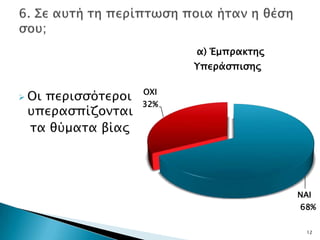 α) Έμππακσηρ
                        Υπεπάςπιςηρ

                  ΟΧΙ
 Οι
   πεπιςςόσεποι
                  32%
 τπεπαςπίζονσαι
 σα θύμασα βίαρ




                                       ΝΑΙ
                                       68%


                                         12
 