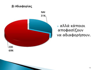 β) Αδιαυοπίαρ

                  ΝΑΙ
                  31%



                        αλλά κάποιοι
                        απουαςίζοτν
                        να αδιαυοπήςοτν.


ΟΧΙ
69%




                                       13
 